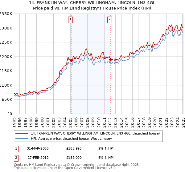 14, FRANKLIN WAY, CHERRY WILLINGHAM, LINCOLN, LN3 4GL: Price paid vs HM Land Registry's House Price Index