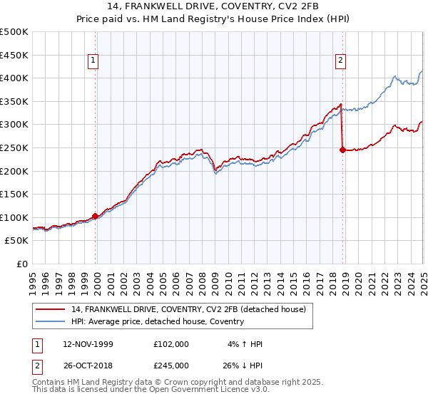 14, FRANKWELL DRIVE, COVENTRY, CV2 2FB: Price paid vs HM Land Registry's House Price Index