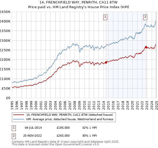 14, FRENCHFIELD WAY, PENRITH, CA11 8TW: Price paid vs HM Land Registry's House Price Index