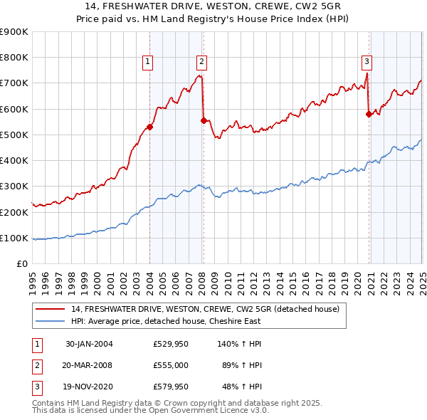 14, FRESHWATER DRIVE, WESTON, CREWE, CW2 5GR: Price paid vs HM Land Registry's House Price Index