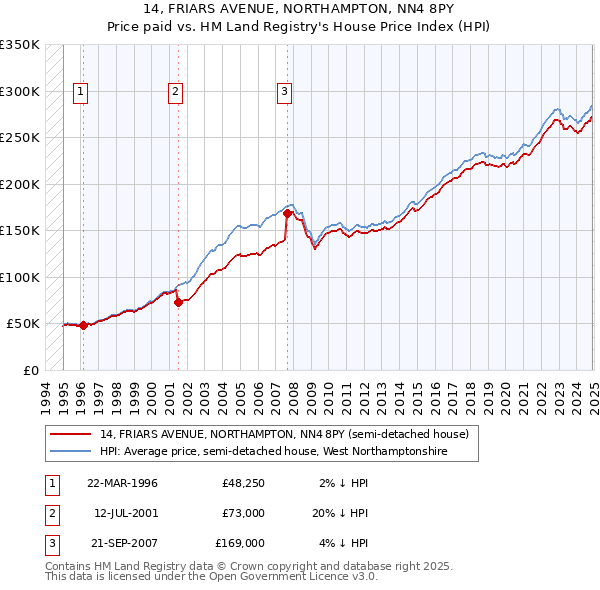 14, FRIARS AVENUE, NORTHAMPTON, NN4 8PY: Price paid vs HM Land Registry's House Price Index