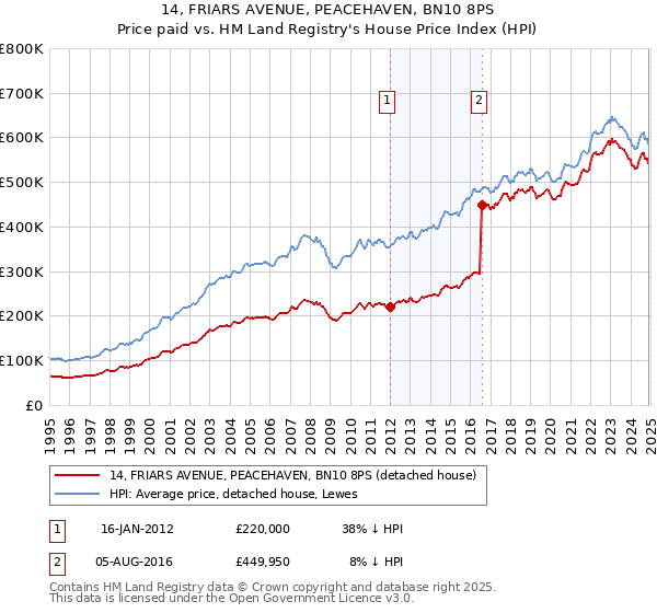 14, FRIARS AVENUE, PEACEHAVEN, BN10 8PS: Price paid vs HM Land Registry's House Price Index