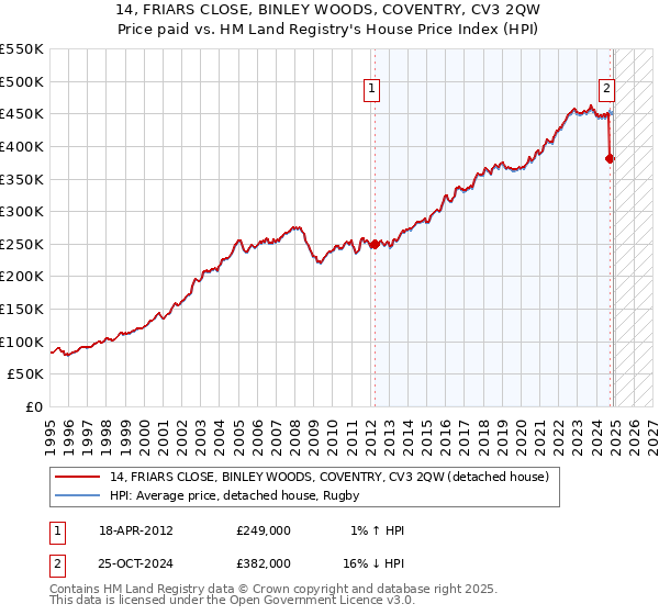 14, FRIARS CLOSE, BINLEY WOODS, COVENTRY, CV3 2QW: Price paid vs HM Land Registry's House Price Index