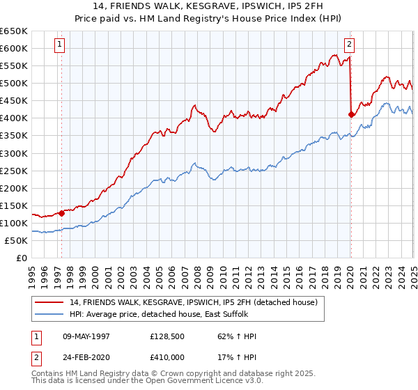 14, FRIENDS WALK, KESGRAVE, IPSWICH, IP5 2FH: Price paid vs HM Land Registry's House Price Index