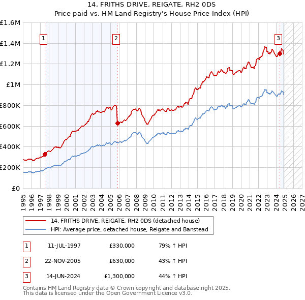 14, FRITHS DRIVE, REIGATE, RH2 0DS: Price paid vs HM Land Registry's House Price Index