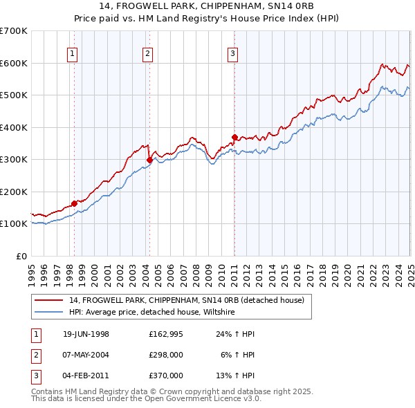 14, FROGWELL PARK, CHIPPENHAM, SN14 0RB: Price paid vs HM Land Registry's House Price Index