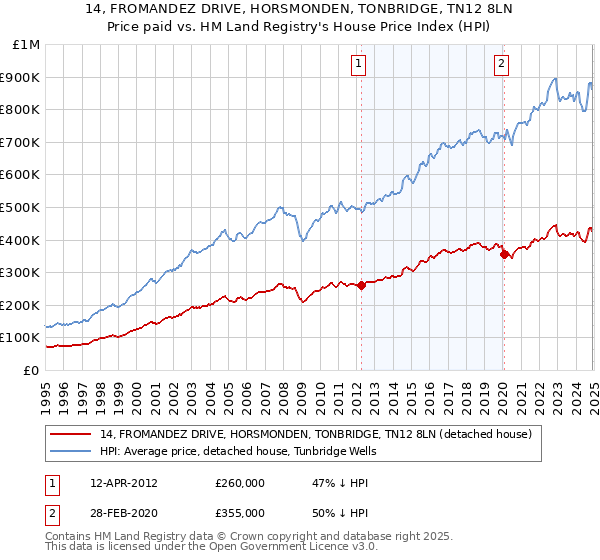 14, FROMANDEZ DRIVE, HORSMONDEN, TONBRIDGE, TN12 8LN: Price paid vs HM Land Registry's House Price Index