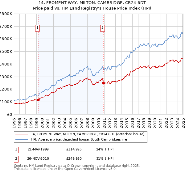 14, FROMENT WAY, MILTON, CAMBRIDGE, CB24 6DT: Price paid vs HM Land Registry's House Price Index