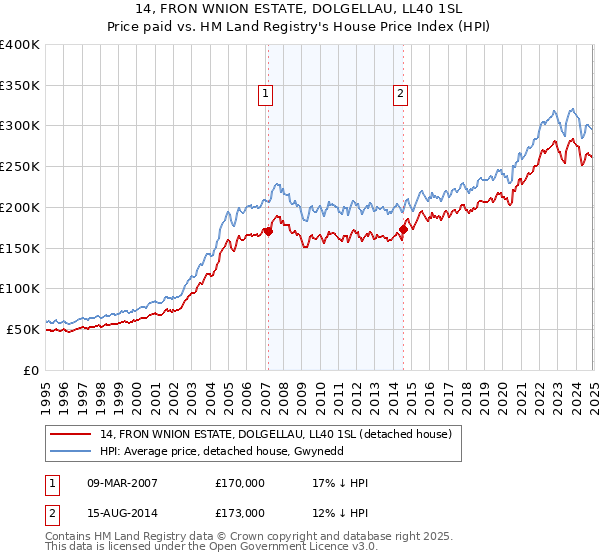 14, FRON WNION ESTATE, DOLGELLAU, LL40 1SL: Price paid vs HM Land Registry's House Price Index