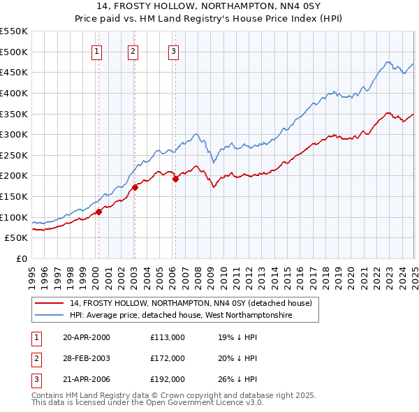 14, FROSTY HOLLOW, NORTHAMPTON, NN4 0SY: Price paid vs HM Land Registry's House Price Index