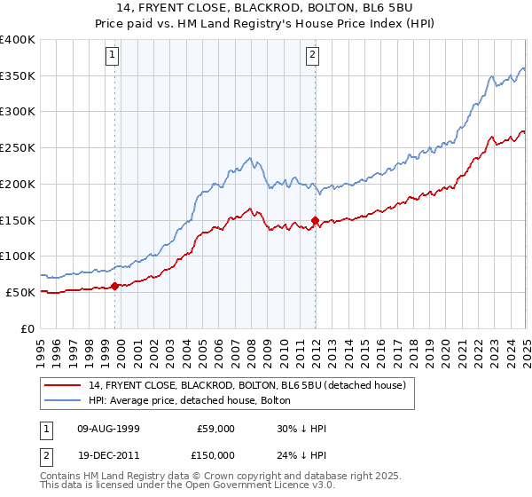 14, FRYENT CLOSE, BLACKROD, BOLTON, BL6 5BU: Price paid vs HM Land Registry's House Price Index