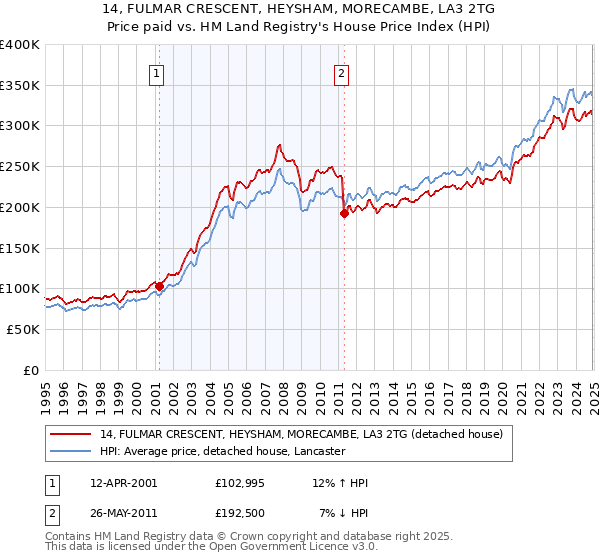 14, FULMAR CRESCENT, HEYSHAM, MORECAMBE, LA3 2TG: Price paid vs HM Land Registry's House Price Index