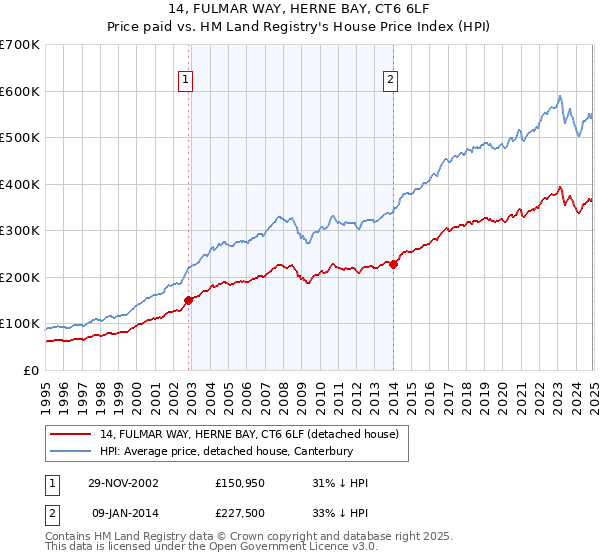 14, FULMAR WAY, HERNE BAY, CT6 6LF: Price paid vs HM Land Registry's House Price Index