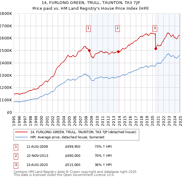 14, FURLONG GREEN, TRULL, TAUNTON, TA3 7JP: Price paid vs HM Land Registry's House Price Index