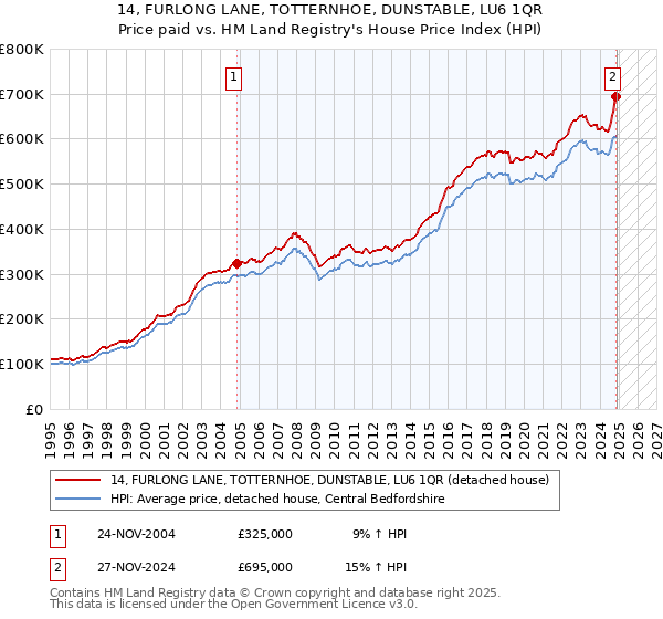 14, FURLONG LANE, TOTTERNHOE, DUNSTABLE, LU6 1QR: Price paid vs HM Land Registry's House Price Index