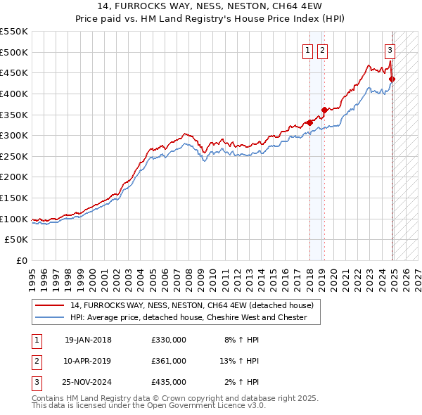 14, FURROCKS WAY, NESS, NESTON, CH64 4EW: Price paid vs HM Land Registry's House Price Index