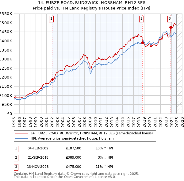 14, FURZE ROAD, RUDGWICK, HORSHAM, RH12 3ES: Price paid vs HM Land Registry's House Price Index