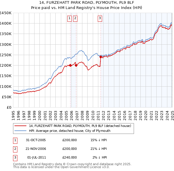 14, FURZEHATT PARK ROAD, PLYMOUTH, PL9 8LF: Price paid vs HM Land Registry's House Price Index