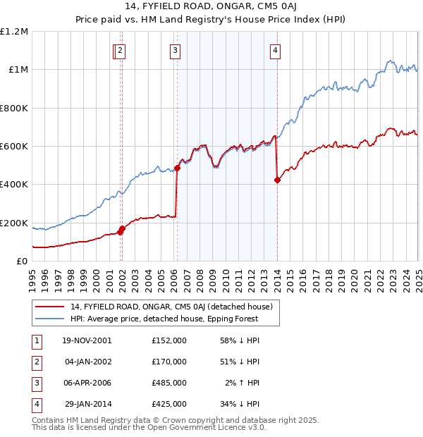 14, FYFIELD ROAD, ONGAR, CM5 0AJ: Price paid vs HM Land Registry's House Price Index
