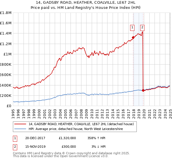 14, GADSBY ROAD, HEATHER, COALVILLE, LE67 2HL: Price paid vs HM Land Registry's House Price Index