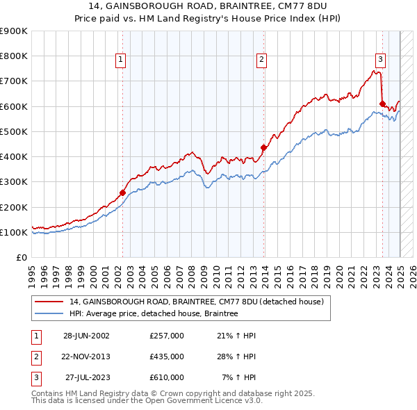 14, GAINSBOROUGH ROAD, BRAINTREE, CM77 8DU: Price paid vs HM Land Registry's House Price Index