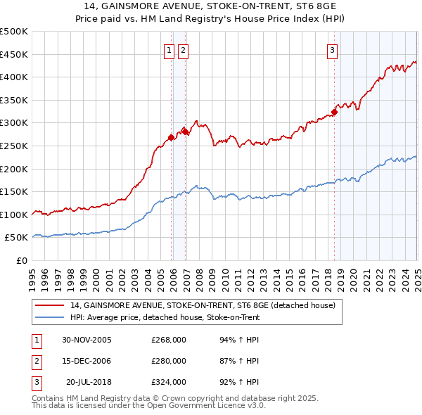 14, GAINSMORE AVENUE, STOKE-ON-TRENT, ST6 8GE: Price paid vs HM Land Registry's House Price Index