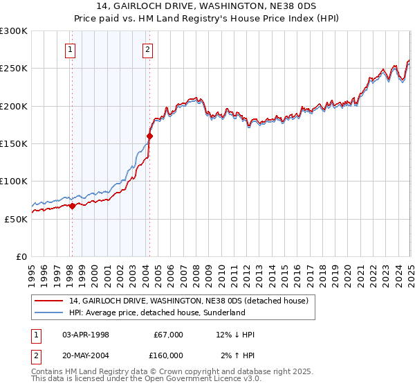 14, GAIRLOCH DRIVE, WASHINGTON, NE38 0DS: Price paid vs HM Land Registry's House Price Index