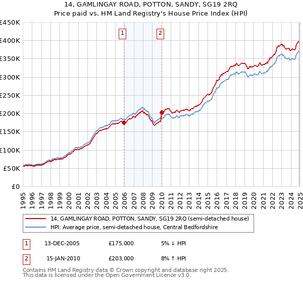 14, GAMLINGAY ROAD, POTTON, SANDY, SG19 2RQ: Price paid vs HM Land Registry's House Price Index