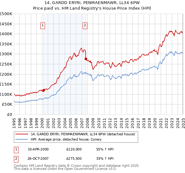 14, GARDD ERYRI, PENMAENMAWR, LL34 6PW: Price paid vs HM Land Registry's House Price Index