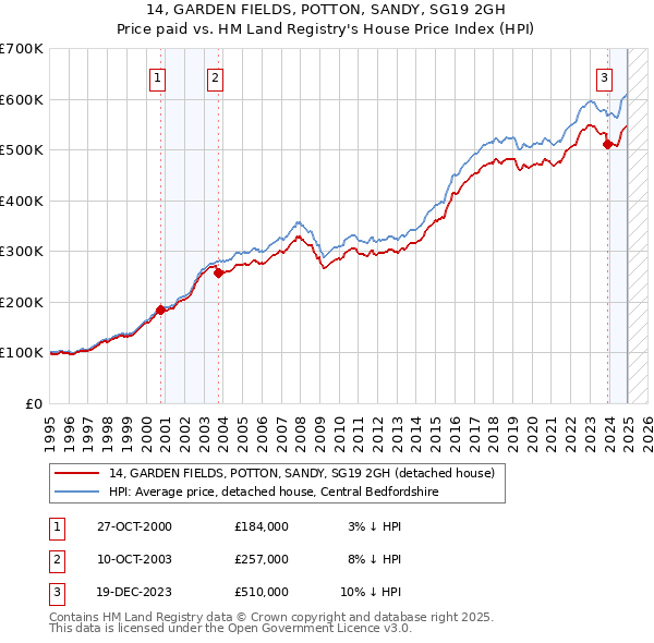 14, GARDEN FIELDS, POTTON, SANDY, SG19 2GH: Price paid vs HM Land Registry's House Price Index