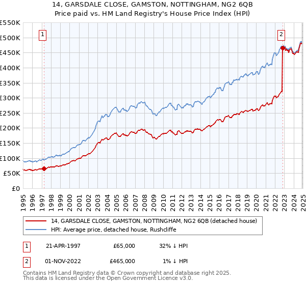 14, GARSDALE CLOSE, GAMSTON, NOTTINGHAM, NG2 6QB: Price paid vs HM Land Registry's House Price Index