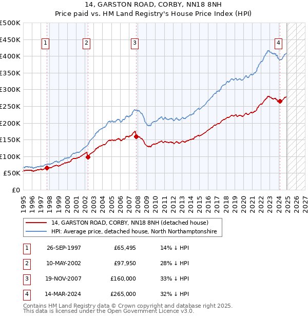 14, GARSTON ROAD, CORBY, NN18 8NH: Price paid vs HM Land Registry's House Price Index