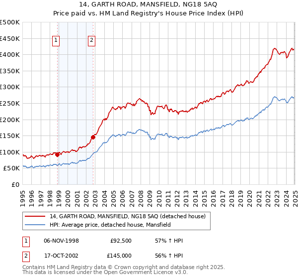 14, GARTH ROAD, MANSFIELD, NG18 5AQ: Price paid vs HM Land Registry's House Price Index