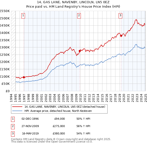 14, GAS LANE, NAVENBY, LINCOLN, LN5 0EZ: Price paid vs HM Land Registry's House Price Index