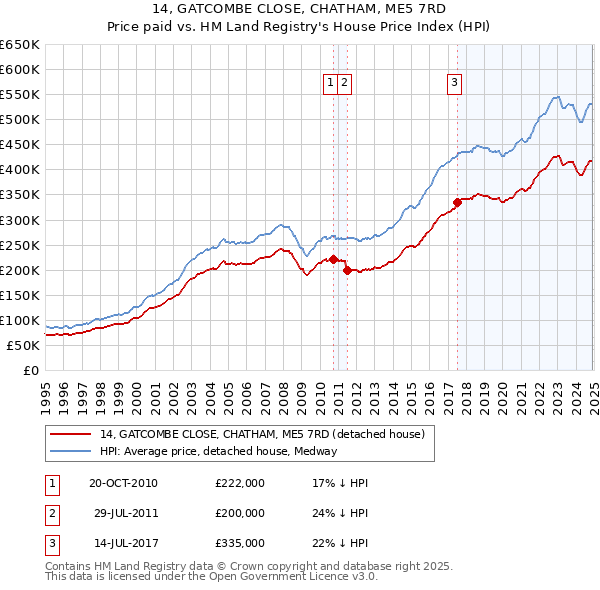 14, GATCOMBE CLOSE, CHATHAM, ME5 7RD: Price paid vs HM Land Registry's House Price Index