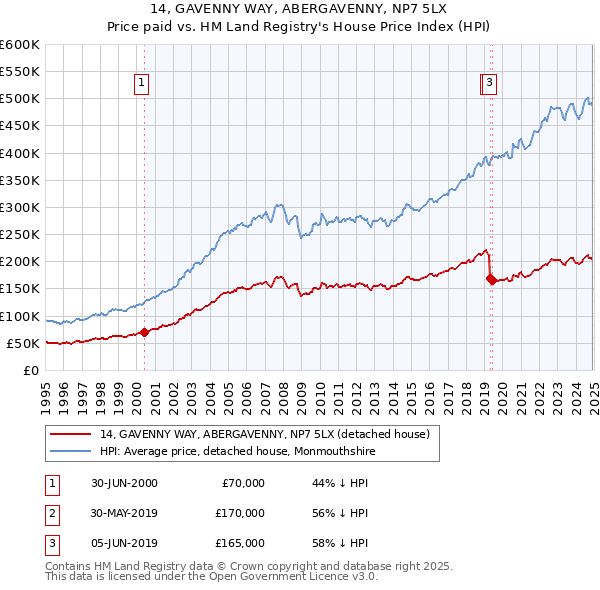 14, GAVENNY WAY, ABERGAVENNY, NP7 5LX: Price paid vs HM Land Registry's House Price Index