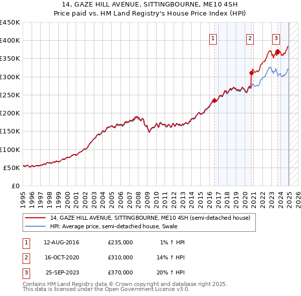 14, GAZE HILL AVENUE, SITTINGBOURNE, ME10 4SH: Price paid vs HM Land Registry's House Price Index