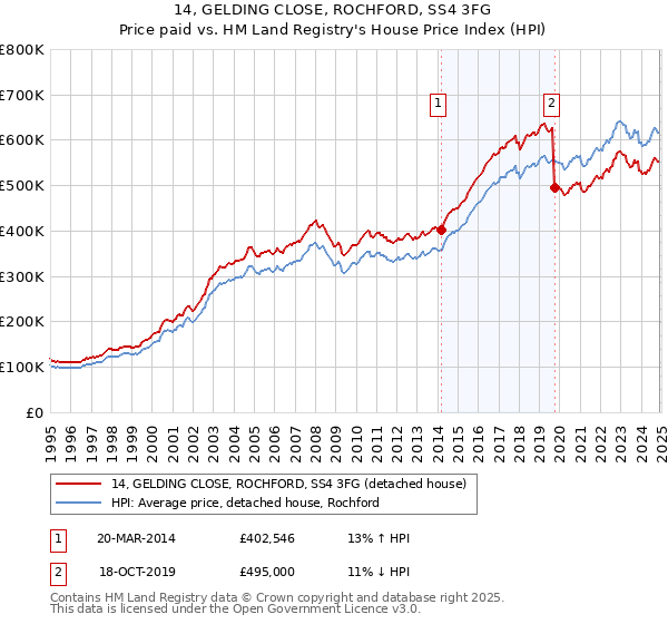 14, GELDING CLOSE, ROCHFORD, SS4 3FG: Price paid vs HM Land Registry's House Price Index