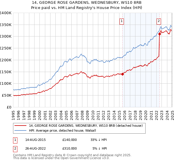 14, GEORGE ROSE GARDENS, WEDNESBURY, WS10 8RB: Price paid vs HM Land Registry's House Price Index