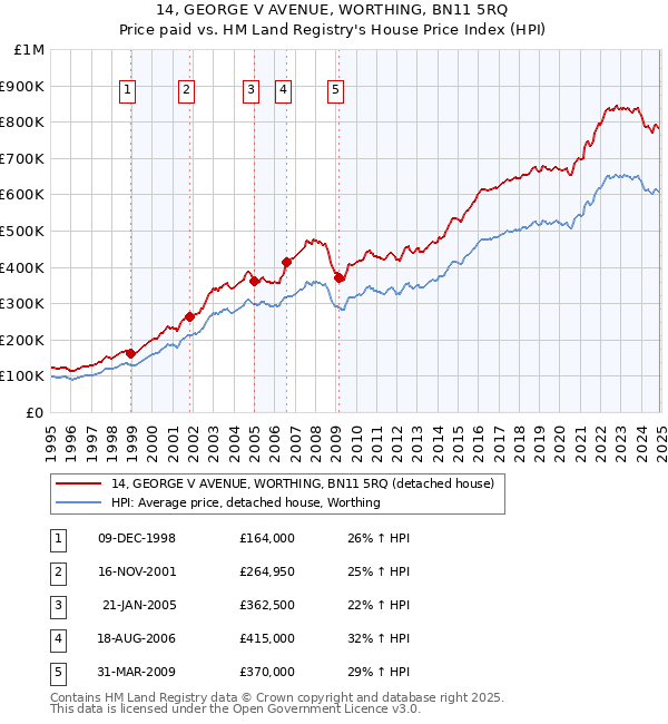 14, GEORGE V AVENUE, WORTHING, BN11 5RQ: Price paid vs HM Land Registry's House Price Index
