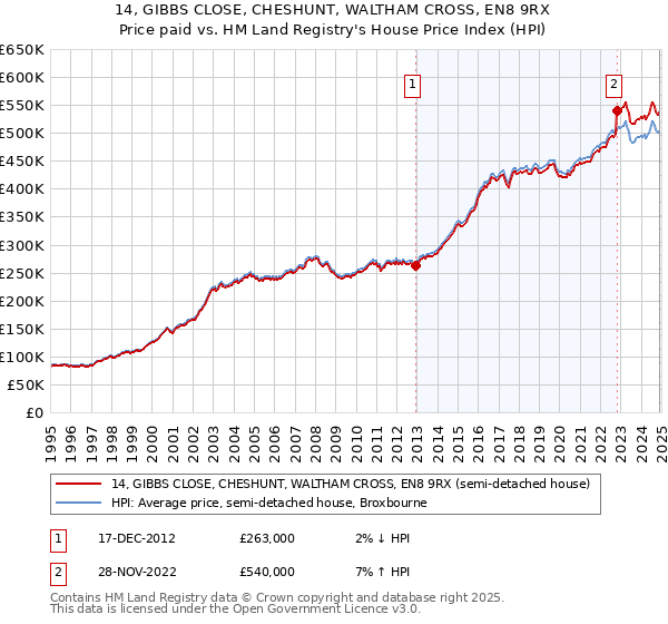 14, GIBBS CLOSE, CHESHUNT, WALTHAM CROSS, EN8 9RX: Price paid vs HM Land Registry's House Price Index