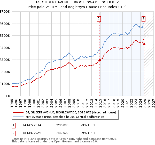 14, GILBERT AVENUE, BIGGLESWADE, SG18 8FZ: Price paid vs HM Land Registry's House Price Index