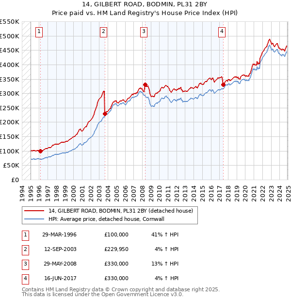 14, GILBERT ROAD, BODMIN, PL31 2BY: Price paid vs HM Land Registry's House Price Index
