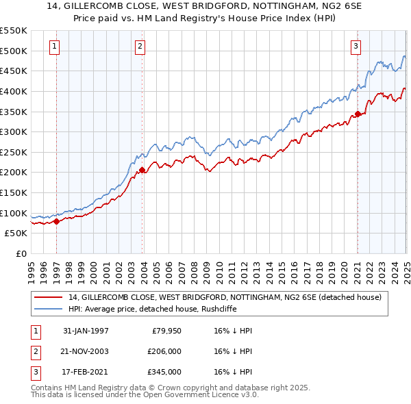 14, GILLERCOMB CLOSE, WEST BRIDGFORD, NOTTINGHAM, NG2 6SE: Price paid vs HM Land Registry's House Price Index