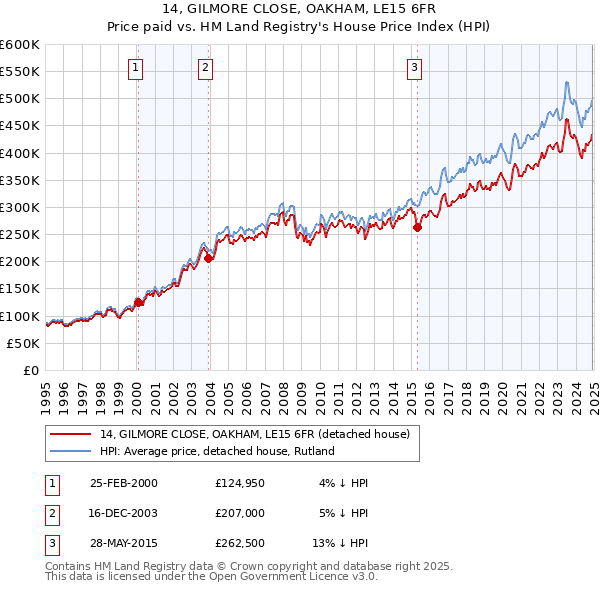 14, GILMORE CLOSE, OAKHAM, LE15 6FR: Price paid vs HM Land Registry's House Price Index