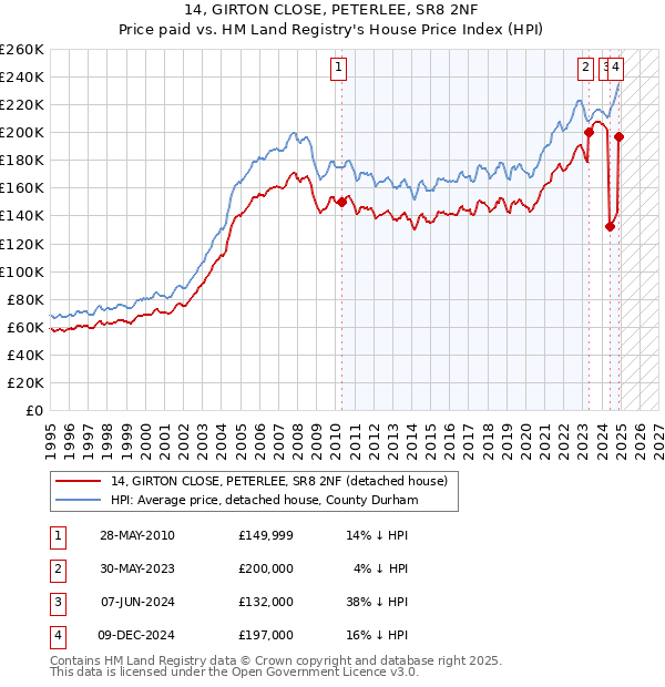 14, GIRTON CLOSE, PETERLEE, SR8 2NF: Price paid vs HM Land Registry's House Price Index