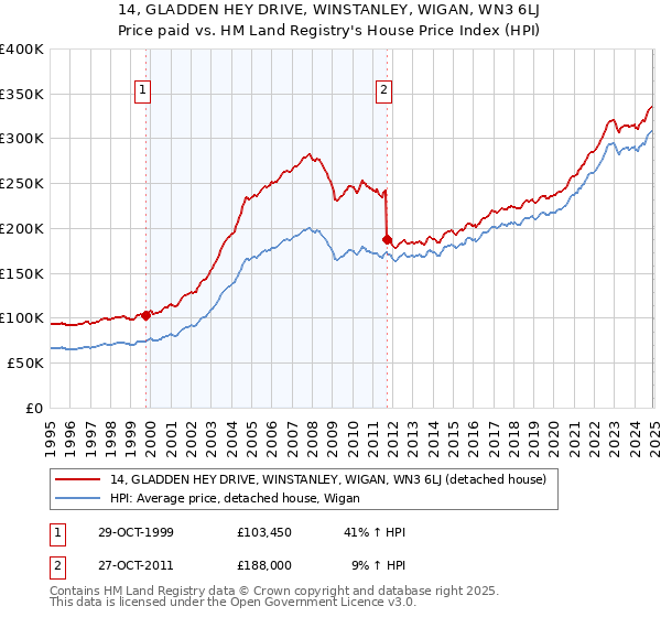 14, GLADDEN HEY DRIVE, WINSTANLEY, WIGAN, WN3 6LJ: Price paid vs HM Land Registry's House Price Index