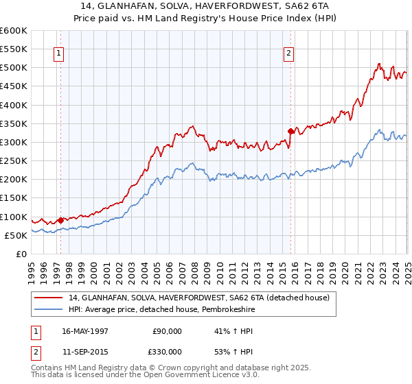 14, GLANHAFAN, SOLVA, HAVERFORDWEST, SA62 6TA: Price paid vs HM Land Registry's House Price Index