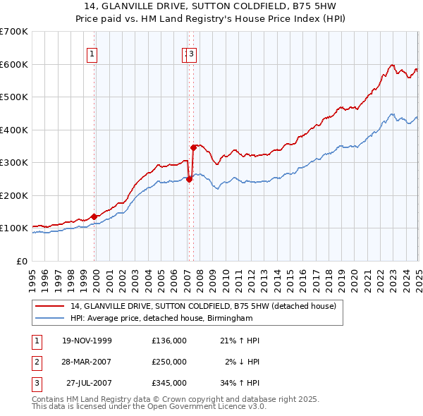 14, GLANVILLE DRIVE, SUTTON COLDFIELD, B75 5HW: Price paid vs HM Land Registry's House Price Index