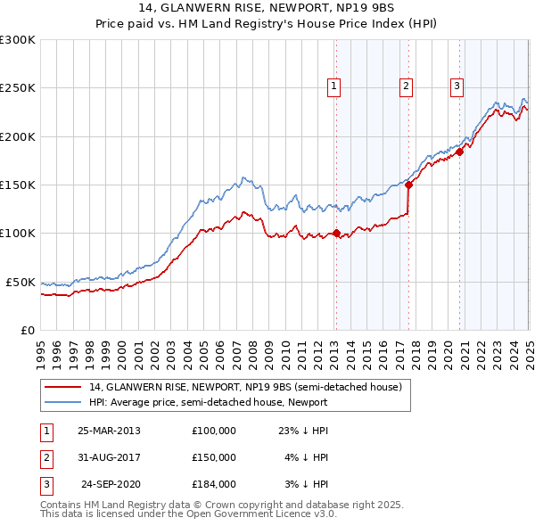 14, GLANWERN RISE, NEWPORT, NP19 9BS: Price paid vs HM Land Registry's House Price Index